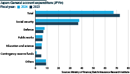 A bar chart showing Japan's general account expenditure (JPYtn)