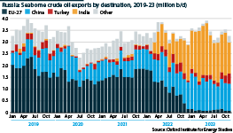 Russian seaborne oil exports have shifted to Asia since 2022