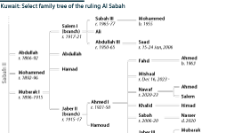 The image shows the family tree of the ruling family of Kuwait