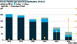 Russian gas pipeline exports are shifting to China