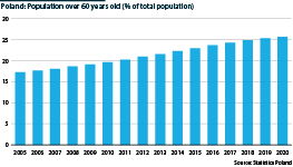 Historical data show an ever-rising proportion of Polish population aged 60 and over.