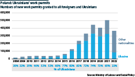 There has been a recent shift in the country of origin of foreign workers in Poland, away from Ukrainians.