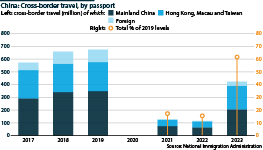 A chart showing cross-border travel in China (% of 2019 levels)