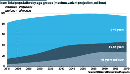 Iran: Total population by age groups, medium-variant projection, 2015-2070