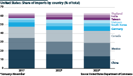 A bar chart showing China and other major partners' share of US imports (% of total imports)