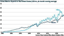 China/Mexico: Exports to the United States (USDmn, six-month moving average)