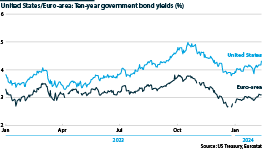 Euro-area and US ten-year sovereign bond yields, %