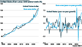 Euro-area and US unit labour cost growth, 2000-2023