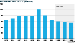 Belize's public debt fell from 101% of GDP in 2020 to 63.4% of GDP in 2022