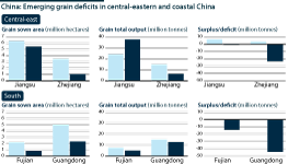 Emerging grain deficits in central-eastern and coastal China