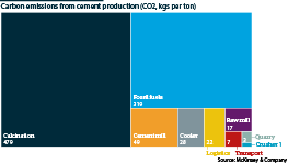 Carbon emissions from cement output (CO2, kgs per ton)