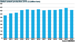 Cement production in total from 2001 until latest year, 2022