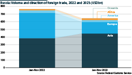 Russian foreign trade shifts away from Europe to Asia