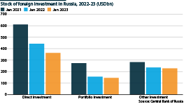 Foreign investment in Russia has plummeted following the war and sanctions