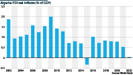 The chart shows net FDI inflows as a percentage of GDP