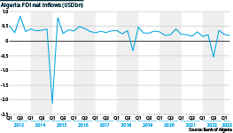 The chart shows FDI net inflows into Algeria in US dollars