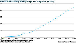 US sales of weight-loss drugs from 2020 until 2030