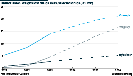 Sales of selected weight-loss drugs from 2021 to 2026