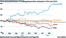 Share prices of leading pharma firms in 2023 and 2024