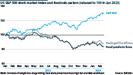 US S&P 500 stock market index and the food sub sectors