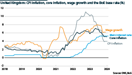 UK headline & core inflation, wage growth & base rate