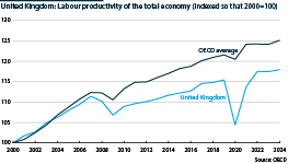 OECD and United Kingdom productivity growth from 2000 to 2023