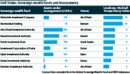 The chart shows the transparency ranking of the sovereign wealth funds of the Gulf states
