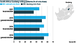 Patterns of voting for the ANC in Gauteng local and national elections