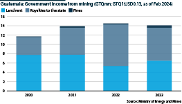 Mining netted the government only around GTQ54.17mn in royalties, fees and land rents in 2020-23