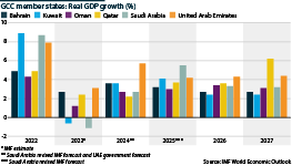 The chart shows the real GDP growth of the Gulf Cooperation Council member states