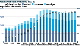 The chart shows Qatar's oil and gas production for 2000-22