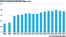Steel production worldwide from 1990 until the end of 2023