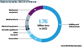 Steel use worldwide by different sectors in full-year 2022