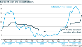 The chart shows Egypt's inflation rate and interest rates
