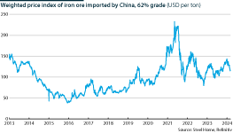 Price of iron ore imported to China from 2013 until 2024