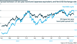 Yen/USD rate and spread between US and Japanese rates