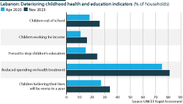 Lebanon: Deteriorating childhood health and education indicators