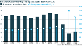 Lebanon: Government spending and public debt, 2011-22 (% of GDP)