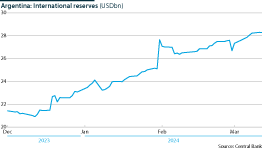 Argentina: International reserves December 2023-March 2024 (USDbn)