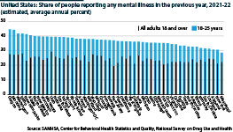 In many states, the cohort of young adults (aged 18-25) have a disproportionate number of mental health issues.