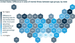 The instances of serious mental illness among US young adults (18-25) are greater than for all levels of mental illness