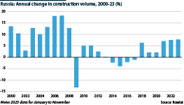 The volume of construction in Russia has risen since 2022