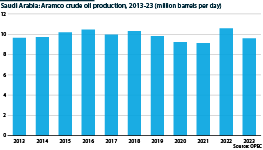 Saudi Arabia's oil production in the period 2012-23