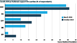 National support for leading political parties in a new poll by the Brenthurst Foundation