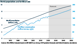 World population and fertiliser use from 1961 to 2050