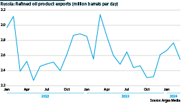 Russian oil product exports have fallen due to attacks on refineries and Western sanctions