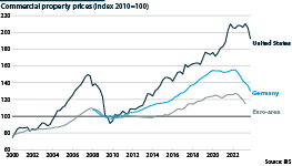 Commercial property prices worldwide from 2000 to 2023