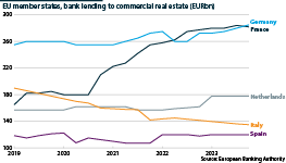 Bank loans to commercial property, selected EU states