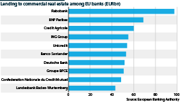 Lending to commercial real estate among Europe's banks