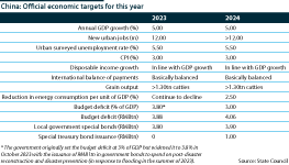 China's economic targets for 2024 on GDP growth and job creation and other variables